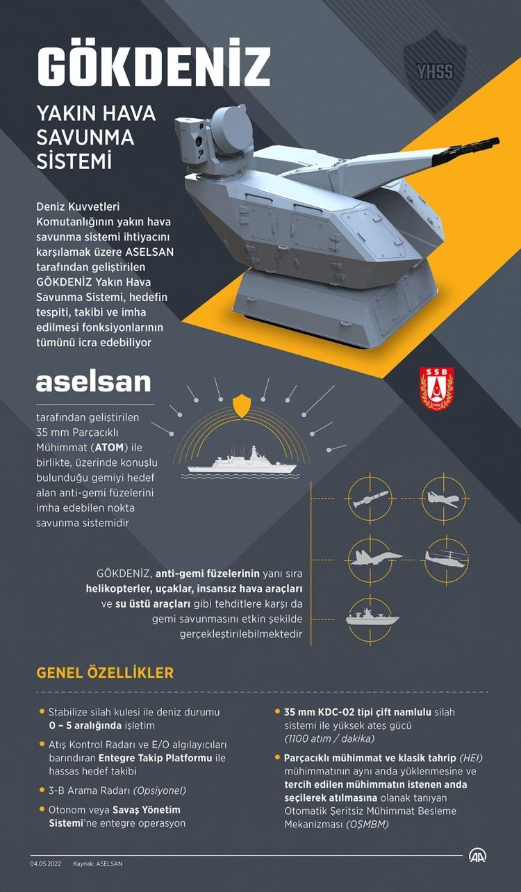 <p>GÖKDENİZ'de 35 milimetre namlulu silahın yanı sıra arama radarı, takip radarı ve E/O algılayıcılar aynı platform üzerinde bulunuyor. Sistem bu sayede hedef tespiti, tehdit önceliklendirmesi, angaje olunan tehdidin otomatik olarak takip ve imha edilmesi fonksiyonlarının tümünü icra edebiliyor.</p>
<p> </p>