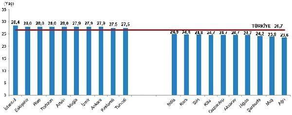 <p><strong>KABA DOĞUM HIZI BİNDE 2,8 OLDU</strong></p>

<p>Bin nüfus başına düşen canlı doğum sayısını ifade eden kaba doğum hızı ise, 2001 yılında binde 20,3 iken 2021 yılında binde 12,8 oldu. Diğer bir ifade ile 2001 yılında bin nüfus başına 20,3 doğum düşerken, 2021 yılında 12,8 doğuma düştü. Kaba doğum hızı illere göre incelendiğinde, 2021 yılında kaba doğum hızının en yüksek olduğu il binde 29,1 ile Şanlıurfa oldu. Bu ili binde 25,4 ile Şırnak, binde 22,6 ile Mardin izledi. Kaba doğum hızının en düşük olduğu il ise binde 8 ile Zonguldak oldu. Bu ili binde 8,2 ile Bartın, binde 8,5 ile Giresun, Kırklareli, Çanakkale ve Edirne izledi.</p>
