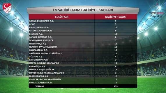 <p>Konyaspor, iç sahada aldığı 13 galibiyetle kendi sahasında en fazla galibiyet alan takım oldu.</p>
