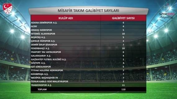 <p>Şampiyon Trabzonspor dış sahada aldığı 11 galibiyetle en çok deplasman galibiyeti alan takım konumunda. </p>
