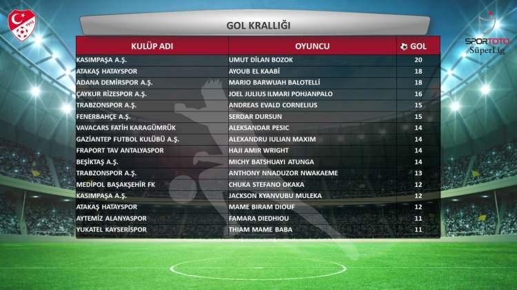 <p>Kasımpaşa'lı Umut Bozok attığı 20 golle 2021-2022 sezonunu gol kralı olarak tamamladı. </p>
