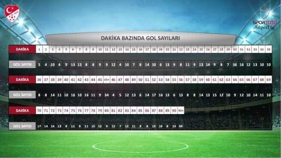 <p>Dakika bazında gol sayıları.</p>
