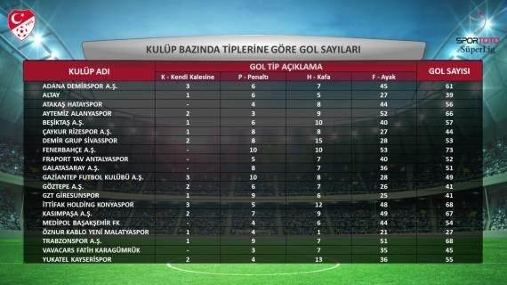 <p>Kulüp bazında tiplerine göre gol sayıları. </p>