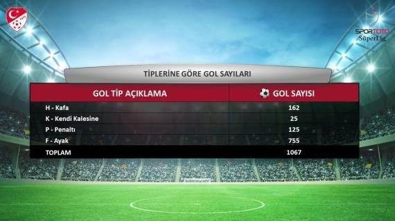 <p>Tiplerine göre gol sayıları. </p>
