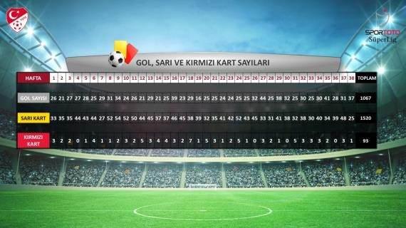 <p>Gol, sarı ve kırmızı kart sayıları. </p>
