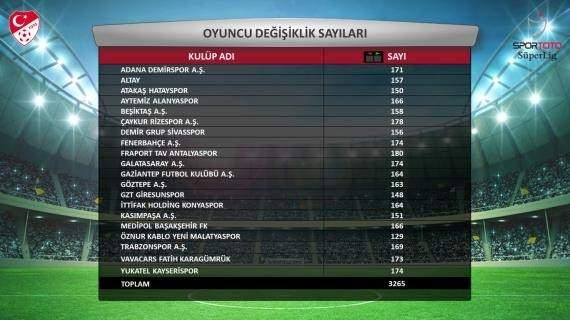 <p>Oyuncu değişiklik sayıları.</p>
