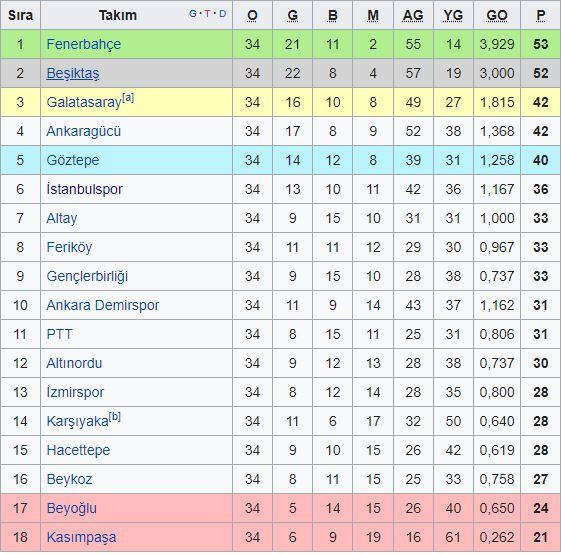<p>Söz konusu 1964-65 sezonunda Beşiktaş, Fenerbahçe, Galatasaray, İstanbulspor, Feriköy, Beykoz, Beyoğlu ve Kasımpaşa mücadele etmişti.</p>
