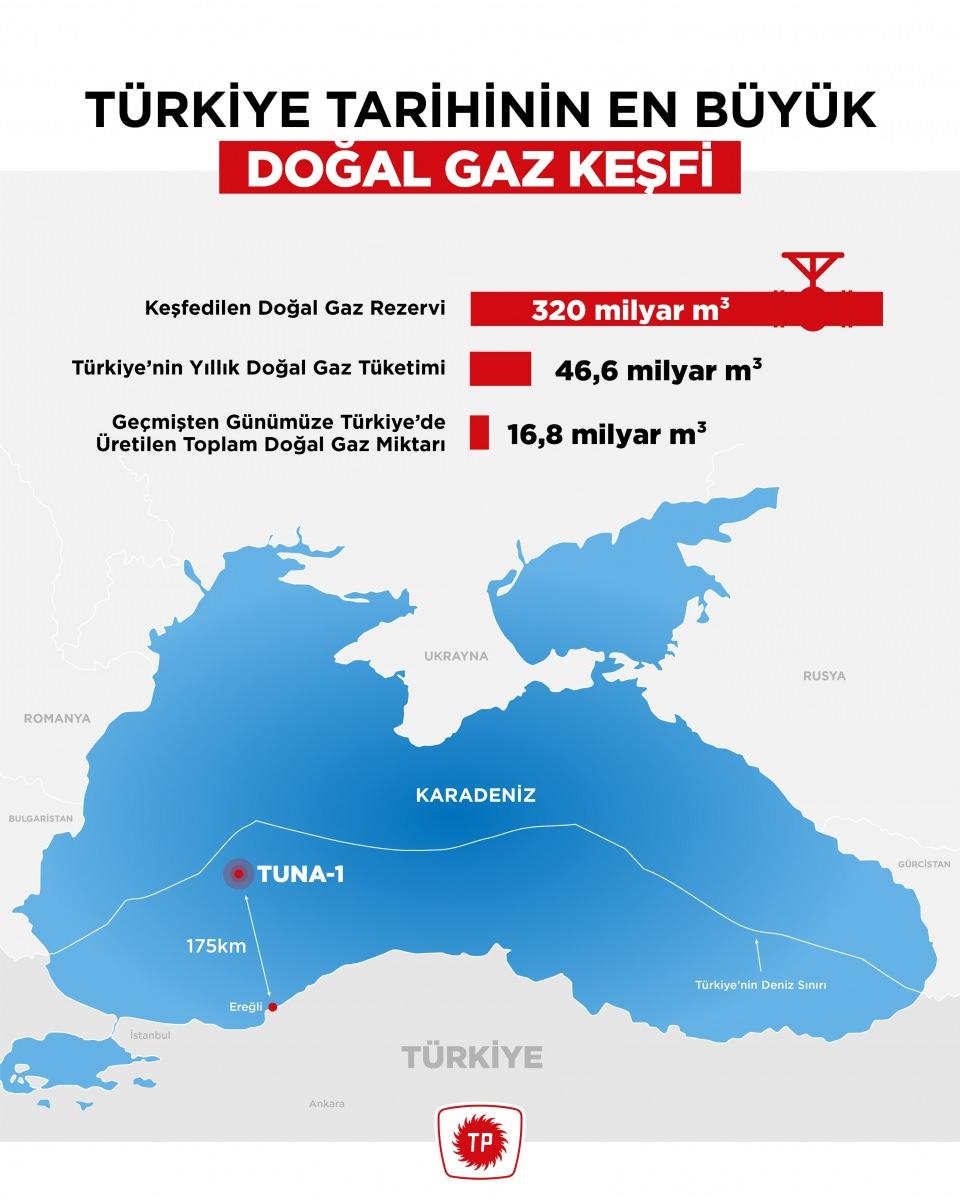 <p>Karadeniz açıklarında 320 milyar metreküp doğal gaz rezervi keşfeden Fatih Sondaj Gemisi görevini sürdürüyor. Türkali-1 Kuyusu'ndaki çalışmalarını tamamlayan sondaj gemisi, Türkali-2'de de 3 bin 950 metre derinliğe ulaştı.</p>

<p> </p>
