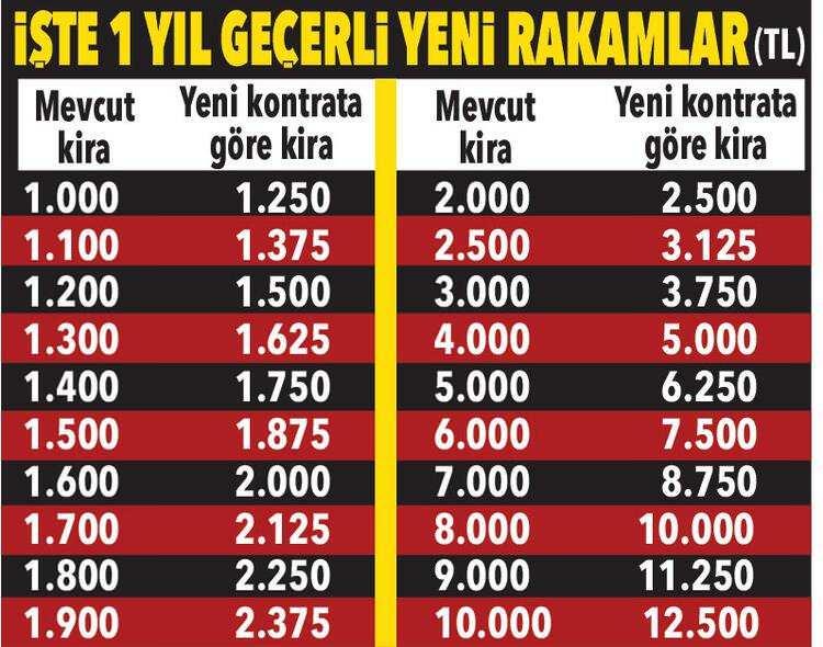 <p><strong>10-Taahhütname alabilir mi? </strong><br />
Tahliye baskısı yapan ev sahiplerinin bahanesi ‘kendim kullanacağım, oğlum gelecek vs.’ oluyor. Ancak tahliye sağlandığında ev 3 yıl boyunca başkasına kiralanamaz. Kiralandığı tespit edilirse ev sahibi tazminat ödemek zorunda. Sınırlama sonrasında bir de tahliye taahhütnamelerine boş tarihli imza attırma olayları arttı. Ev sahipleri böylece tahliyeyi garantiye aldı.</p>
