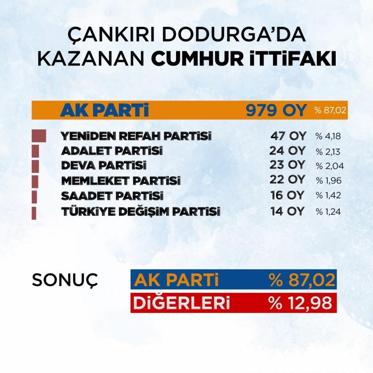 <p><span style="color:#A52A2A"><strong>İŞTE PARTİ PARTİ OY ORANLARI</strong></span></p>