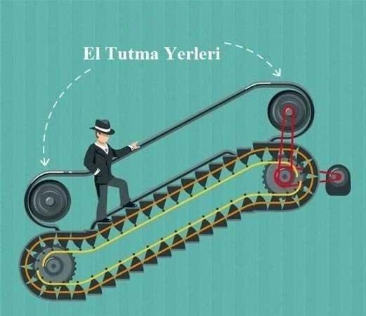 <p>Alışveriş merkezlerinde veya metro duraklarında yürüyen merdivenle yukarı çıkarken basamaklarla el bantları aynı hızda gitmediğini fark ettiniz mi?</p>
