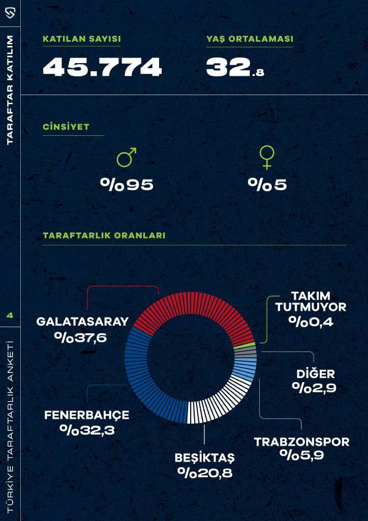 <p>Türkiye’nin 81 ilinden 50 bine yakın futbolseverin katıldığı Socios.com Taraftarlık Anketi’nde “Taraftar olduğunuz takım hangisi?” sorusuna verilen yanıtlar arasında “Galatasaray” ilk sırada yer aldı. 81 ilin 60’ında Galatasaray en çok desteklenen takım olurken, sarı-kırmızılıları 17 ildeki birincilik ile Fenerbahçe takip etti.</p>
