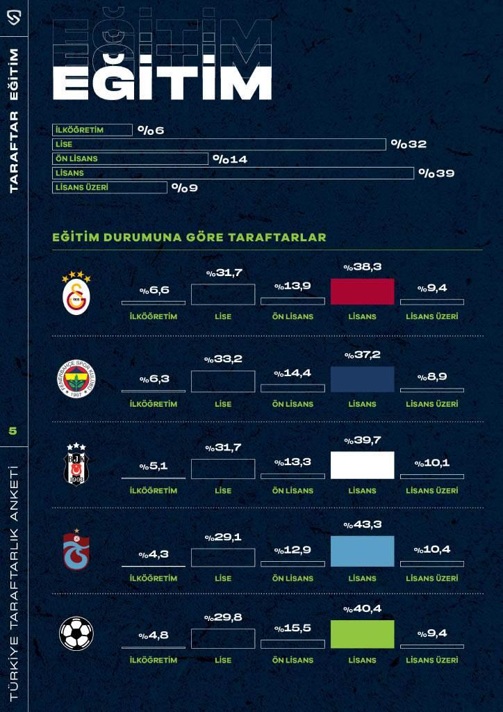 <p><strong>En fazla üniversite mezunu Trabzonsporlu taraftarlar arasında</strong><br />
<br />
50 bine yakın taraftar arasında yüzde 39’luk oranla ‘üniversite mezunu’ olanlar en fazla yüzdesel çoğunluğa sahipken, ‘lise mezunu’ olanların oranı ise yüzde 32 ile ikinci sırada yer aldı. 4 Büyükler arasındaki eğitim durumu sıralamasında ise yüzdesel oranlar birbirine yakın olmakla birlikte Trabzonsporlu taraftarlar yüzde 43,3 ‘üniversite mezunu’ oranıyla sıralamada birinciliğe yerleşti.</p>
