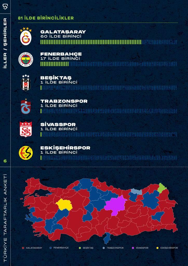 <p>Yüzde 87,7 rekor oran ile Trabzon ilinde birinci olan Trabzonspor, Türkiye’de en yüksek oranda kendi şehrinde desteklenen takım oldu.</p>
