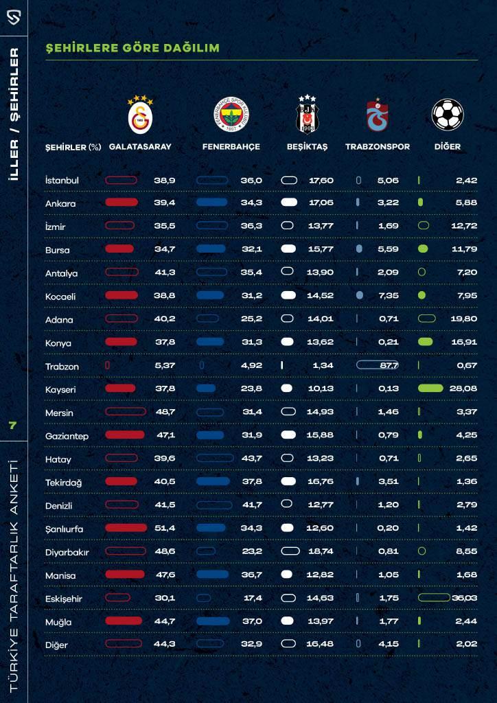 <p>Trabzon’dan sonra şehrin futbol takımını yüzde 36,03 oranla destekleyen Eskişehirsporlular Eskişehir ilinde birinci olurken, yüzde 34,20 oran ile Sivasspor taraftarları Sivas ilinde birinciliği kimseye kaptırmadı. 4 büyüklerden Beşiktaş’ın birinci olduğu tek il ise Iğdır oldu. Iğdır’da Beşiktaş az bir farkla Galatasaray’ın önünde yer alarak, yüzde 36,54 oranla şehrin birinci takımı seçildi.</p>
