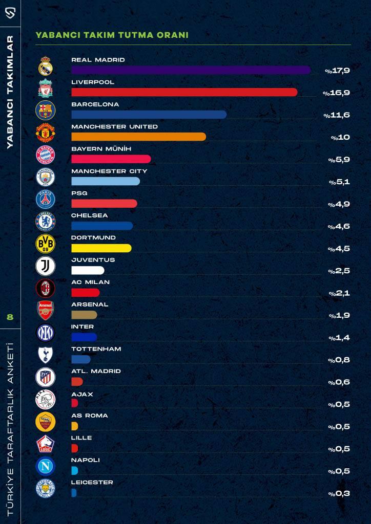 <p><strong>En çok takip edilen yabancı kulüp Real Madrid</strong><br />
<br />
"Sempati duyduğunuz ya da takip ettiğiniz yabancı bir takım var mı?" sorusuna taraftarların verdikleri yanıtlar arasında Real Madrid yüzde 17,9 oranla ilk sırada yer almıştır. İspanyol temsilcisini yüzde 16,9 ile Barcelona takip ederken, Türk taraftarların en çok takip ettiği yabancı futbol takımı sıralamasında 3 numarada yüzde 11,6 yüzdelik oranla Manchester United yer aldı. United’ı Bayern Münih, Manchester City, Paris Saint-Germain ve Chelsea kulüpleri takip etti. İtalyan temsilcileri arasında ise ilk sırada ise Juventus yer aldı. Verilen yanıtların yüzdesel oranlarına bakıldığında, Türk taraftarların kendi ligi dışında en çok La Liga ve Premier Lig’i takip ettiği gözlemlendi.</p>
