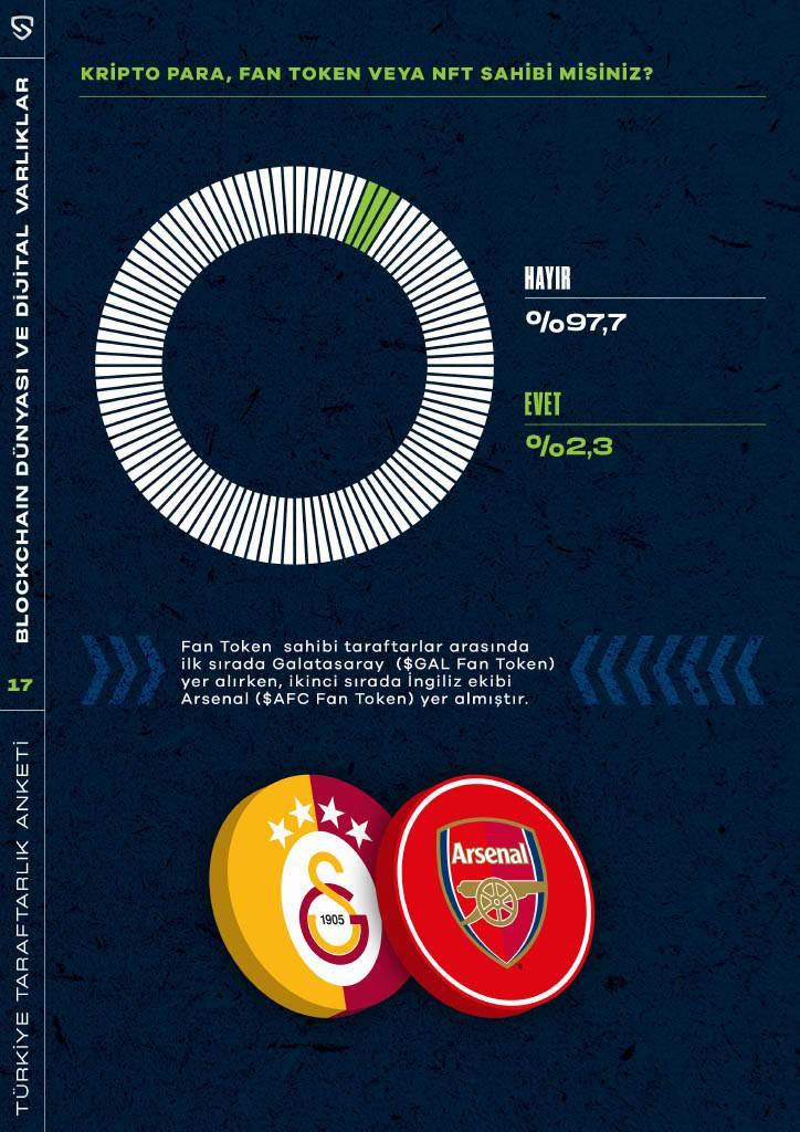 <p>Yüzde 2,3 oranında Fan Token sahibi olan taraftarların en çok aldıkları Fan Tokenlarda ise ilk sırada Galatasaray yer aldı. Galatasaray’ın Fan Tokenı $GAL Fan Token’dan sonra en fazla alınan Fan Token ise İngiliz temsilcisi Arsenal’in Fan Tokenı $AFC Fan Token oldu.</p>
