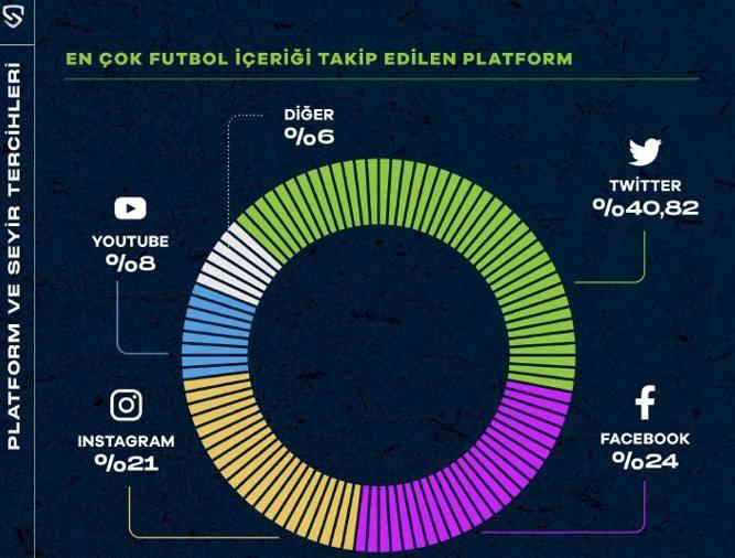 <p>En çok takip edilen sosyal medya platformu Twitter oldu Futbolseverlerin en fazla takip ettiği sosyal medya platformu arasında Twitter yüzde 40,8 ile ilk sırada yer alırken, Twitter’ı yüzde 24 ile Facebook, yüzde 21 ile Instagram takip etti. Youtube tercihini ilk sıraya yazanların oranı ise yüzde 8’de kaldı. </p>
