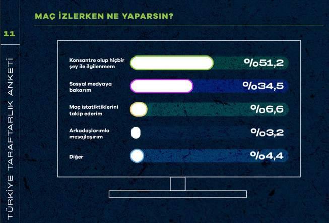 <p>“Maç izlerken ne yaparsın?” sorusuna “Sosyal medyaya bakarım” diyen taraftarların oranı ise yüzde 34,4 olarak raporda yer aldı.</p>
