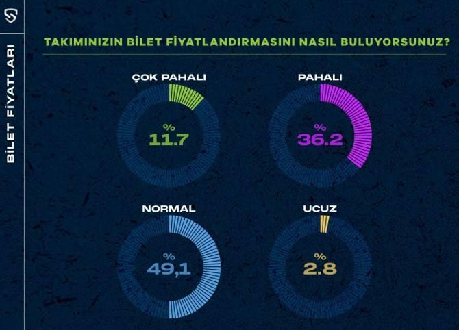 <p><strong>Taraftarların sadece yüzde 2,8’i bilet ve kombine fiyatlarını ucuz buluyor</strong><br />
<br />
“Takımınızın bilet ve kombine fiyatlandırmasını nasıl buluyorsunuz?” sorusuna taraftarların yüzde 48’i pahalı ve çok pahalı seçenekleri ile geri dönüş yaparken, bilet ve kombine fiyatlarını yüzde 49,1’i normal bulduğunu belirtti. Katılımcılar arasında bilet ve kombine fiyatlarını ucuz bulanların oranı ise sadece yüzde 2,8 olarak ankete yansıdı.</p>
