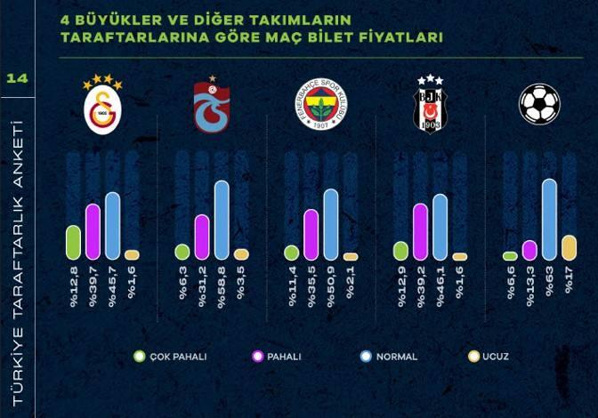 <p><strong>Yüzde 23,6’sına göre bilet ve kombine fiyatları pahalı</strong><br />
<br />
4 Büyüklerin taraftarları arasında bilet ve kombine fiyatlandırılması sorusuna yüzde 23,6 oranında kişi “çok pahalı veya pahalı” seçeneklerini işaretledi. 4 Büyükler arasında bilet ve kombine fiyatı “çok pahalı ve pahalı” seçeneğini en fazla işaretleyen Beşiktaşlılar olurken, fiyatlandırmaları en fazla oranda makul bulanlar Trabzonsporlular oldu. Anadolu takımlarının taraftarlarının yüzde 80’i ise bilet ve kombine fiyatlarını normal veya ucuz bulduklarını belirtti.</p>
