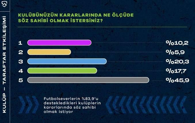 <p><strong>Taraftarlar, takımların bazı kararlarında söz sahibi olmak istiyor</strong><br />
<br />
Anket kapsamında taraftarların destekledikleri kulüplerle olan karşılıklı etkileşimi ve söz sahibi olma istekleri üzerine sorulan soruların yanıtları ise şu şekilde oldu:</p>
