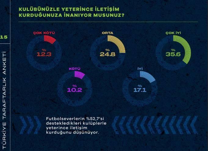 <p>Taraftarların yüzde 83,9’u destekledikleri kulüplerin bazı kararlarında söz sahibi olmak istediklerini belirtirken, “Kulübünüzle yeterince iletişim kurabiliyor musunuz?” sorusuna verilen yanıtlarda yüzde 52,7 oranında olumlu yanıt verilirken, “Takımımla iletişim kuramıyorum” diyenlerin oranı da yüzde 22,5 olarak görüldü.​</p>
