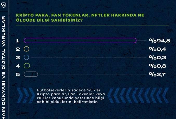 <p><strong>Taraftarların çoğu blockchain dünyasına yabancı</strong><br />
<br />
Futbolseverlerin sadece yüzde 3,7’si kripto paralar, Fan Tokenlar veya NFT’ler konusunda yeterli bilgi sahibi olduğunu dile getirirken, yüzde 94,8’lik kısım yeteri kadar bilgi sahibi olmadığını belirtti. Kripto paralar, Fan Tokenlar veya NFT’ler konusunda bilgi sahibi olan taraftarların yaş ortalamasına bakıldığında da en fazla 22-27 yaş arasındaki kişilerin olduğu dikkat çekti.</p>
