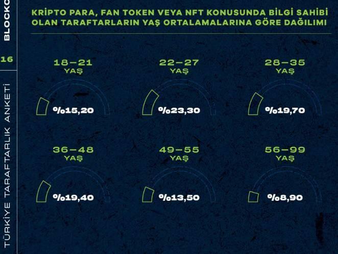 <p>Taraftarların sadece 2,3’ünün kripto parası, Fan Tokenı ya da NFTsi var Taraftarların blockchain dünyasındaki ürün sahipliği konusundaki soruya yüzde 97,7’lik büyük bir çoğunluk “Hayır” cevabını vermiş, bu oran da sporseverlerin büyük bir çoğunluğunun blockchain dünyasında yeterince bilgi sahibi olmadığını ve bu dünyaya yabancı olduğunu gösterdi.</p>
