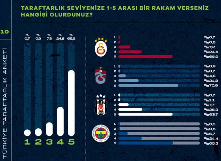 <p>Taraftarlık seviyelerine 1-5 arasındaki puanlamada 5 veren Beşiktaşlıların oranı ise yüzde 63,7 olarak araştırma raporu sonuçlarına yansıdı.</p>
