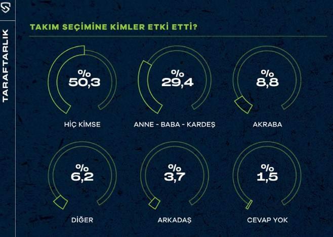 <p>Ankete katılan taraftarlar arasında “Takım tutma tercihinizi hangi faktörler etkiledi?” sorusuna taraftarların yarısı “Hiç kimse” yanıtı verdi. Taraftarların yüzde 29,4’u takım tutma tercihlerinde aile içindeki bireylerin etkili olduğunu işaretlerken, arkadaş çevresi diyenler yüzde 8,8 ile üçüncü sırada yer aldı.</p>
