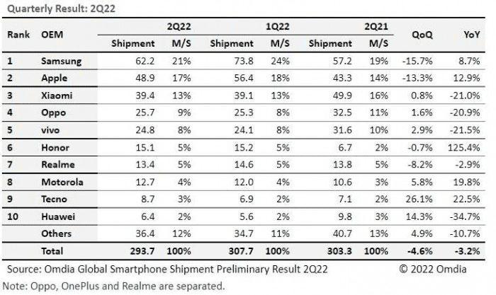 <p>Omdia tarafından yapılan bir araştırma, yılın ikinci çeyreğinde akıllı telefon pazarındaki durumun bir tablosunu çıkardı. Raporda en çok akıllı telefon satan firmalar listede sıralanırken, pazarın genel durumunu da görüyoruz.</p>
