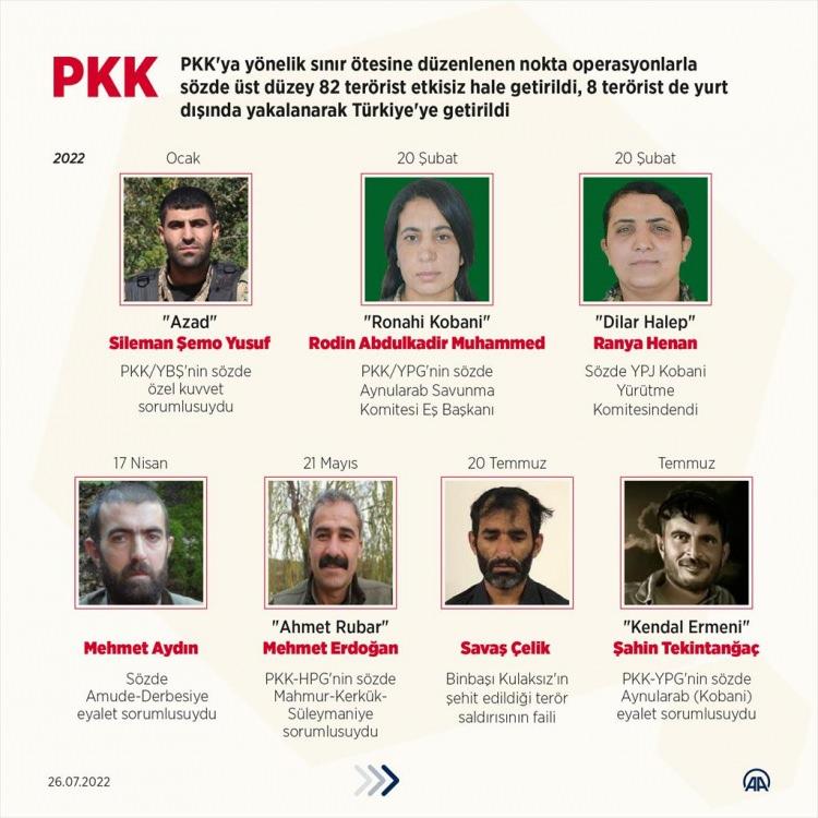 <p>MİT, 7 ayda 20 büyük operasyon gerçekleştirerek, 8'i sağ olmak üzere 21 teröristi etkisiz hale getirdi. Etkisiz hale getirilen teröristler arasında PKK'nın sözde Suriye özerk yönetimi merkez yürütme konseyi eş başkanı, 'Ferhat Derik' kod adlı Hüseyin Şibli de bulunuyor. </p>