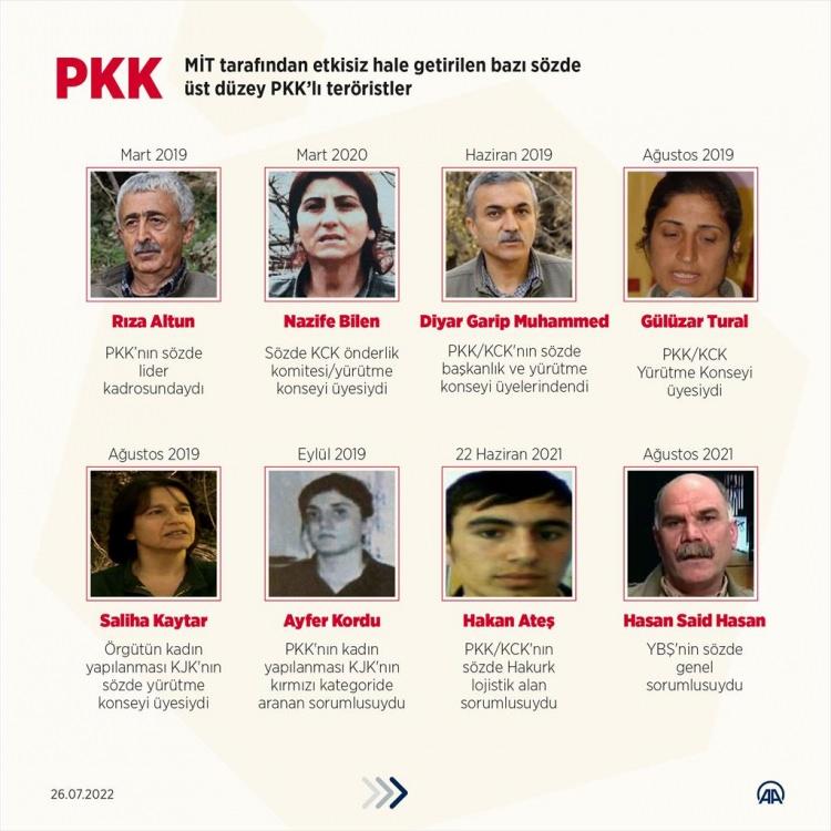 <p>MİT, son dönemde yurt dışı operasyonlarıyla özellikle terör örgütü PKK'ya büyük darbe indirdi. Türkiye'de barış ve huzur ortamını bozmaya çalışan örgütün pek çok üst düzey yöneticisi, nokta operasyonlarla etkisiz hale getirildi. </p>