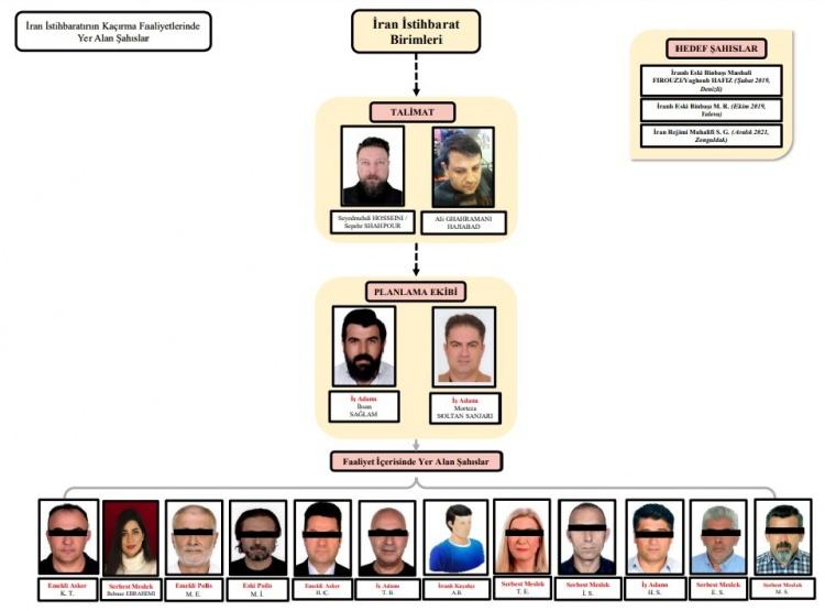 <p>İran istihbaratının, T&uuml;rkiye'de bulunan muhalif isimleri ka&ccedil;ırmasına aracılık eden &ccedil;ete, Milli İstihbarat Teşkilatı (MİT) ile İstanbul Emniyet M&uuml;d&uuml;rl&uuml;ğ&uuml;'n&uuml;n operasyonuyla &ccedil;&ouml;kertildi. Operasyonda g&ouml;zaltına alınan 2'si İran uyruklu 14 ş&uuml;pheli tutuklandı. G&uuml;venlik kaynaklarından alınan bilgiye g&ouml;re; By Sağlam isimli savunma şirketinin sahibi İhsan Sağlam ile yanında &ccedil;alıştırdığı İran vatandaşı Morteza Soltan Sanjari'nin, İranlı muhalifleri T&uuml;rkiye'den ka&ccedil;ırma arayışında oldukları ortaya &ccedil;ıkarıldı. Sağlam ve Sanjari'nin İran istihbaratı adına faaliyet g&ouml;steren Seyedmehdi Hosseini ve Ali Ghahramanihajiabad'dan talimat aldıkları tespit edildi. İranlı muhaliflerin ka&ccedil;ırılması i&ccedil;in Sağlam ve ekibine aralıklarla 150 bin dolar &ouml;dendiği, ka&ccedil;ırılması planlanan diğer isimler i&ccedil;in ise İran istihbaratı yetkililerince ayrıca &ouml;deme yapılacağı vaadinde bulunulduğu &ouml;ğrenildi.</p>
