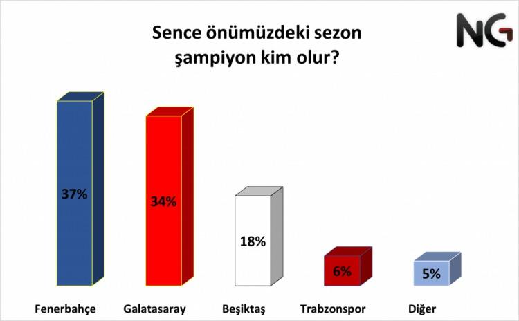 <p>Yeni sezona güçlü bir kadro ve yeni teknik direktörüyle giriş yapan Fenerbahçe %37'lik oranıyla ilk sırayı alırken, takımın başına Okan Buruk'u getiren Galatasaray ise %34'lük oranıyla 2. sırayı aldı. %18’lik oranıyla ise Beşiktaş 3. favori konumunda.</p>

<p>Bu soruya verilen cevapları daha detaylı incelediğimizde, tuttuğumuz takımlara olan sevgimizin ne derece büyük olduğu gerçeği bir kez daha ortaya çıkıyor. Araştırmaya katılanların %81’i takımının durumu ne olursa olsun sezon sonunda şampiyonluk kupasını kaldıracağını düşünüyor. Sevdiği takımı her zaman şampiyon gören katılımcıları hariç tutarak kalan kişilerin tahminlerine baktığımızda, Fenerbahçe %39’luk oranla şampiyonluk yarışında öne çıkıyor. Trabzonspor %16 ile Fenerbahçe’yi takip ederken, Galatasaray %15 ile 3. favori görülüyor.</p>

