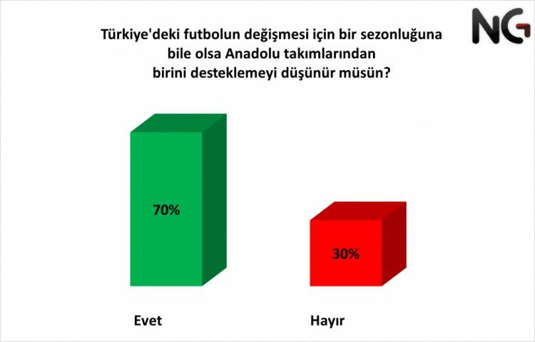 <p><strong>Anadolu takımlarından birini destekler misin?</strong></p>

<p>Türkiye'de futbol ortamının değişip, daha iyiye gidebilmesi için futbolun tüm paydaşlarının elinden geleni yapması gerekiyor. Futbolun en büyük paydaşı ise hiç kuşkusuz taraftarlar. Peki, taraftarlar Türkiye'de futbol ortamının değişmesi için 1 sezonluğuna bile olsa Anadolu takımlarını desteklemeye sıcak bakıyor mu?</p>

<p>Her 10 kişiden 7'si Anadolu takımlarından birini desteklemeyi kabul ediyor. 3'ü ise tuttuğu takımdan başkasını desteklemeyeceğini ifade ediyor.</p>
