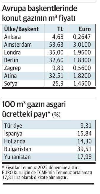 <p>RUSYA REZERV LİDERİ</p>
<p> </p>
<p>Dünya genelinde elektrik üretimi ve ısınmada kullanılan kaynakların başında doğal gaz geliyor. Dünyanın bilinen en fazla doğalgaz rezervine sahip ülkesi ise Rusya. Küresel toplam doğalgaz rezervinin yaklaşık yüzde 24’ü Rusya’nın elinde. Rezerv büyüklüğünde İran ikinci, Katar ise üçüncü durumda.</p>
<p><strong>ENERJİDE GAZIN PAYI DÖRTTE BİR</strong></p>
<p>Doğalgazın enerji tüketimindeki payı 20. yüzyılın son çeyreğinde artmaya başladı. Kullanımı giderek artan doğalgaz günümüzde küresel enerji sahnesinin en belirleyici unsurlarından biri durumunda. Bugün doğal gaz petrol ve kömürün ardından yüzde 25 ile en çok kullanılan üçüncü enerji.</p>
<p>Dünya</p>
