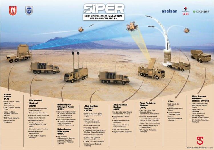 <p>SİPER,  geçtiğimiz günlerde yapılan test esnasında 26.000 ft+ irtifadaki hedefi 90+ kilometreden vurdu.</p>

<p>SİPER’in, 2023 yılı içerisinde envantere girmesi planlanıyor.</p>
