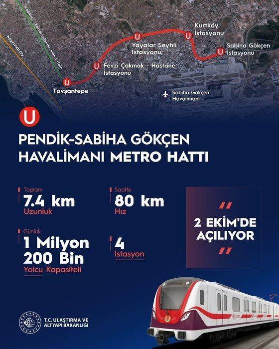 <p><strong>Pendik-Sabiha Gökçen Havalimanı metro hattı hizmete girdi</strong><br /><br />Günlük 1 milyon 200 bin yolcuya hizmet verebilecek kapasitedeki Pendik-Sabiha Gökçen Havalimanı metro hattı hizmete girdi.</p><p>Cumhurbaşkanı Recep Tayyip Erdoğan'ın da katıldığı törenle hizmete açılan yeni hat 4 istasyondan oluşurken 7,4 kilometre uzunluğunda.</p>