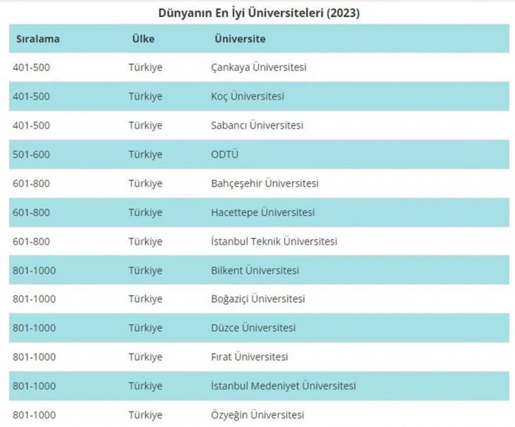 <p>Listeye Ortadoğu Teknik Üniversitesi (ODTÜ) 501-600 arasından girdi.</p>
<p>601-800 arasında ise Türkiye’den üç üniversite var:</p>
<p>Bahçeşehir Üniversitesi, Hacettepe Üniversitesi, İstanbul Teknik Üniversitesi (İTÜ)</p>