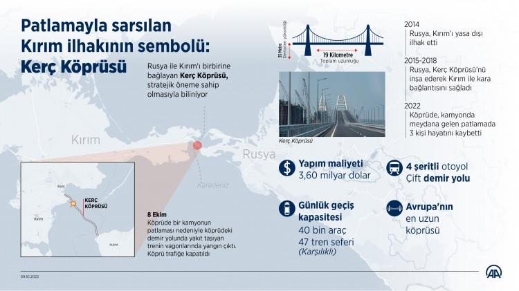 <p>Putin'in 5 Ekim'de Herson, Zaporijya, Luhansk ve Donetsk bölgelerini resmen ilhak eden yasayı imzalaması sonrası Ukrayna'dan Rusya'nın şah damarını kesen bir hamle geldi.</p>