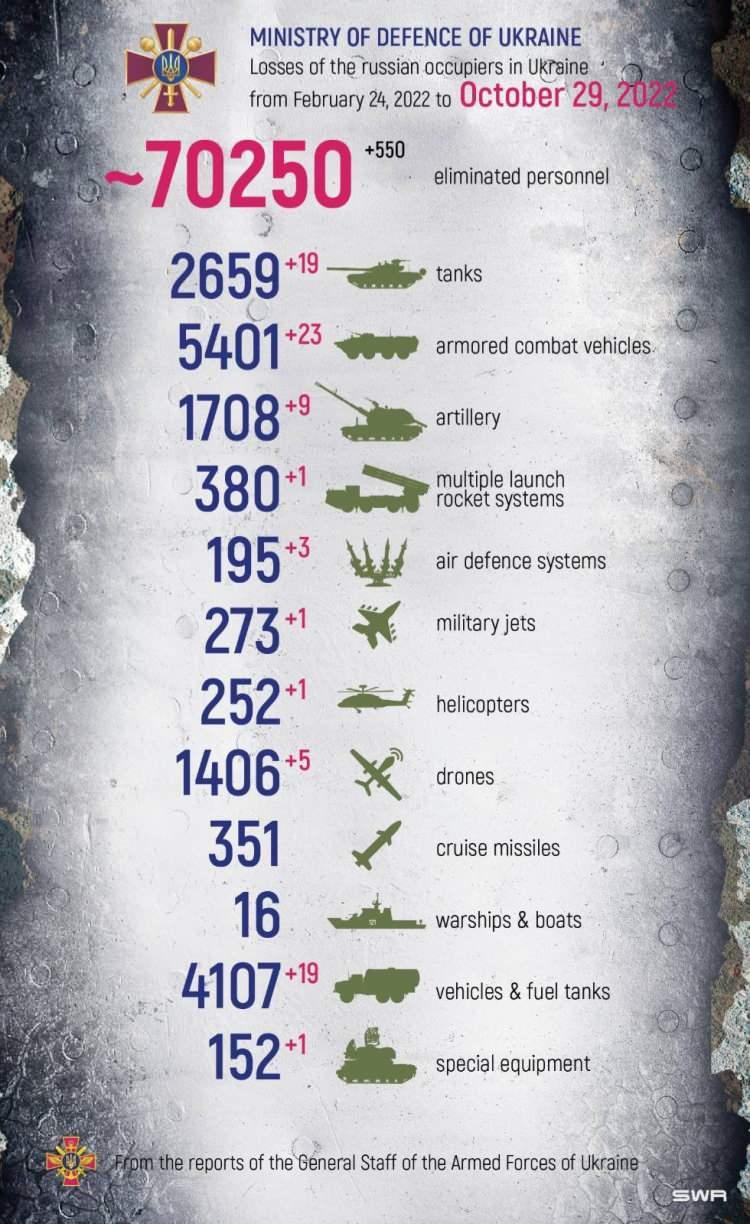 <p>Ukrayna Genelkurmay Başkanlığı, Rusya'nın, Ukrayna'ya savaş açtığı 24 Şubat'tan bu yana 70 bin 250 askerini kaybettiğini, son bir gün içerisinde de 550 askerinin öldüğünü iddia etti.</p>
<p> </p>