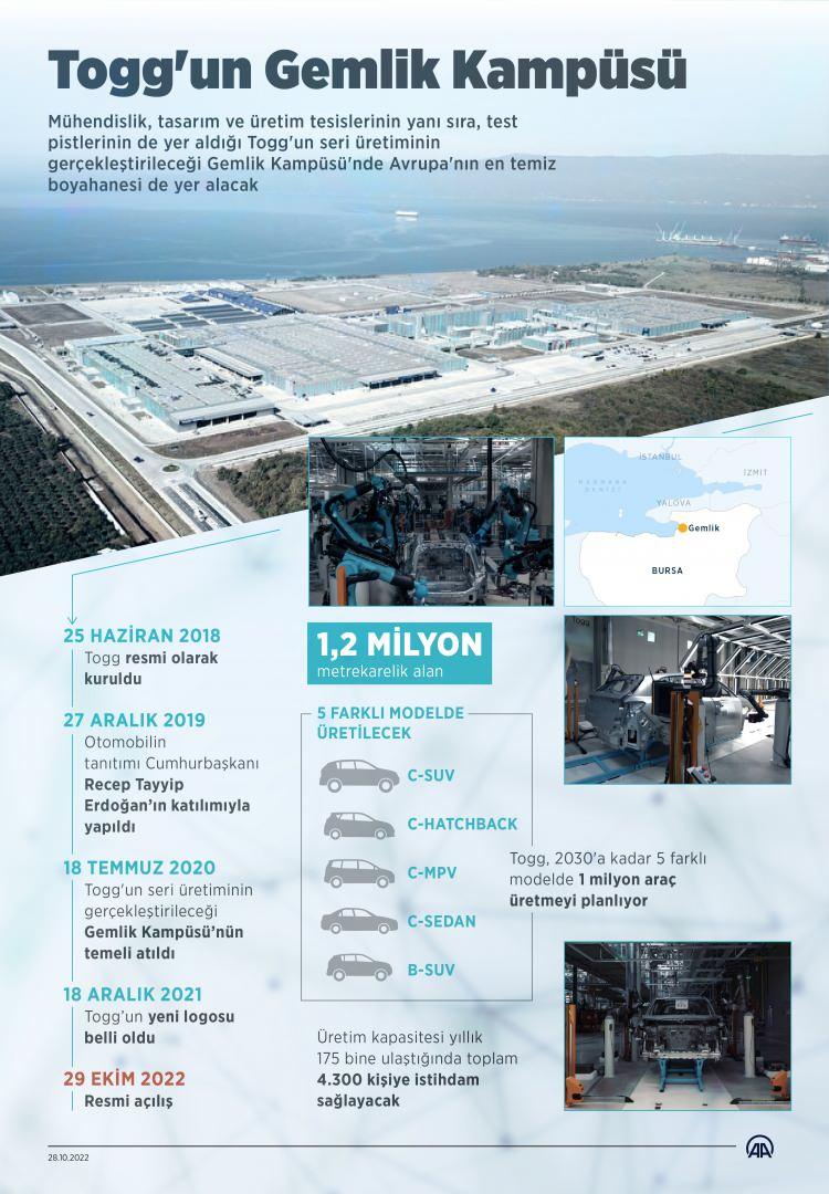<p>Togg, 2030'a kadar tek bir platformdan 5 farklı modelde toplam 1 milyon araç üretmeyi planlıyor</p>
