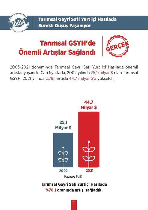 <p><strong>İDDİA:</strong> Tarımsal Gayri Safi Yurt içi Hasılada Sürekli Düşüş Yaşanıyor</p>

<p><strong>GERÇEK:</strong> Tarımsal GSYH'de Önemli Artışlar Sağlandı</p>
