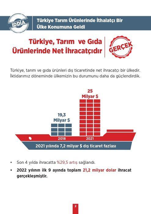 <p><strong>İDDİA:</strong> Türkiye Tarım Ürünlerinde İthalatçı Bir Ülke Konumuna Geldi</p>

<p><strong>GERÇEK:</strong> Türkiye, Tarım ve Gıda Ürünlerinde Net İhracatçıdır</p>
