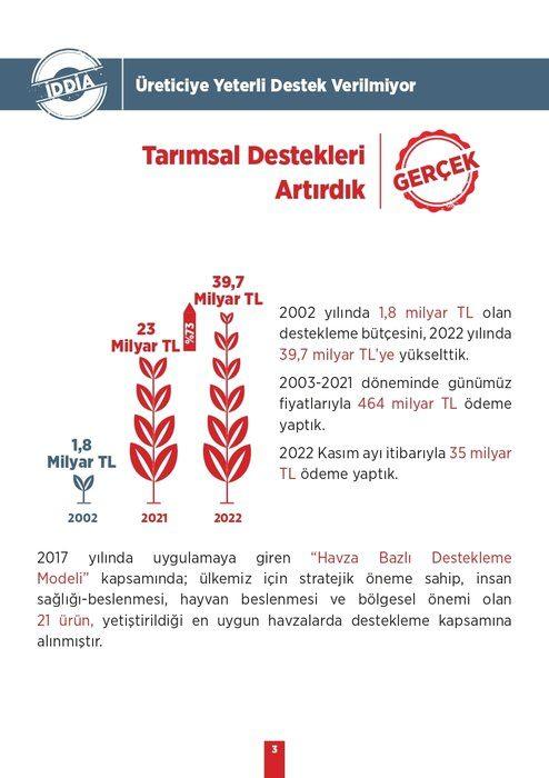 <p><strong>İDDİA: </strong>Üreticiye Yeterli Destek Verilmiyor</p>
<p><strong>GERÇEK: </strong>Tarımsal Destekleri Artırdık</p>