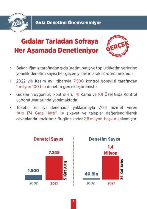 <p><strong>İDDİA: </strong>Gıda Denetimi Önemsenmiyor</p>

<p><strong>GERÇEK: </strong>Gıdalar Tarladan Sofraya Her Aşamada Denetleniyor</p>
