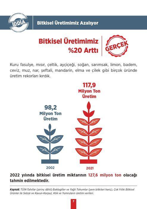 <p><strong>İDDİA:</strong> Bitkisel Üretimimiz Azalıyor</p>
<p><strong>GERÇEK:</strong> Bitkisel Üretimimiz %20 Arttı</p>