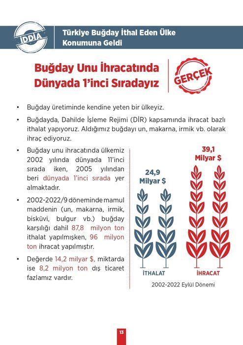 <p><strong>İDDİA:</strong> Türkiye Buğday İthal Eden Ülke Konumuna Geldİ</p>

<p><strong>GERÇEK: </strong>Buğday Unu İhracatında Dünyada 1'inci Sıradayız</p>
